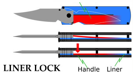 Frame Lock Vs Liner Lock